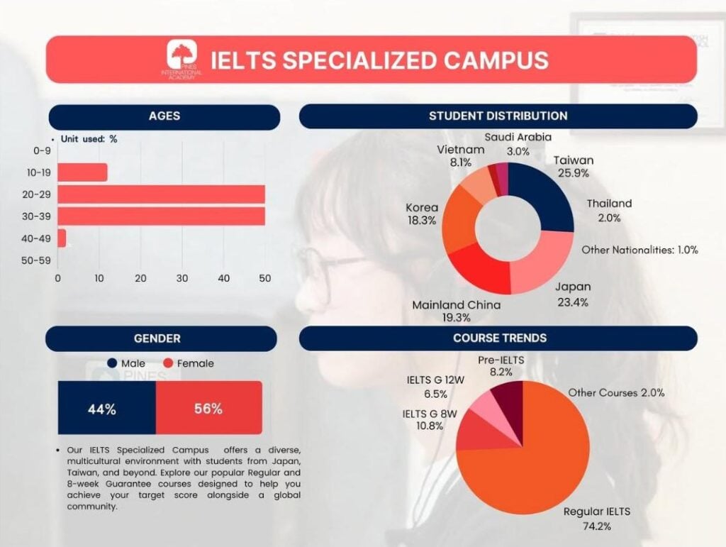 Thống kê học viên IELTS Specialized Campus – học viên Việt Nam tại Pines