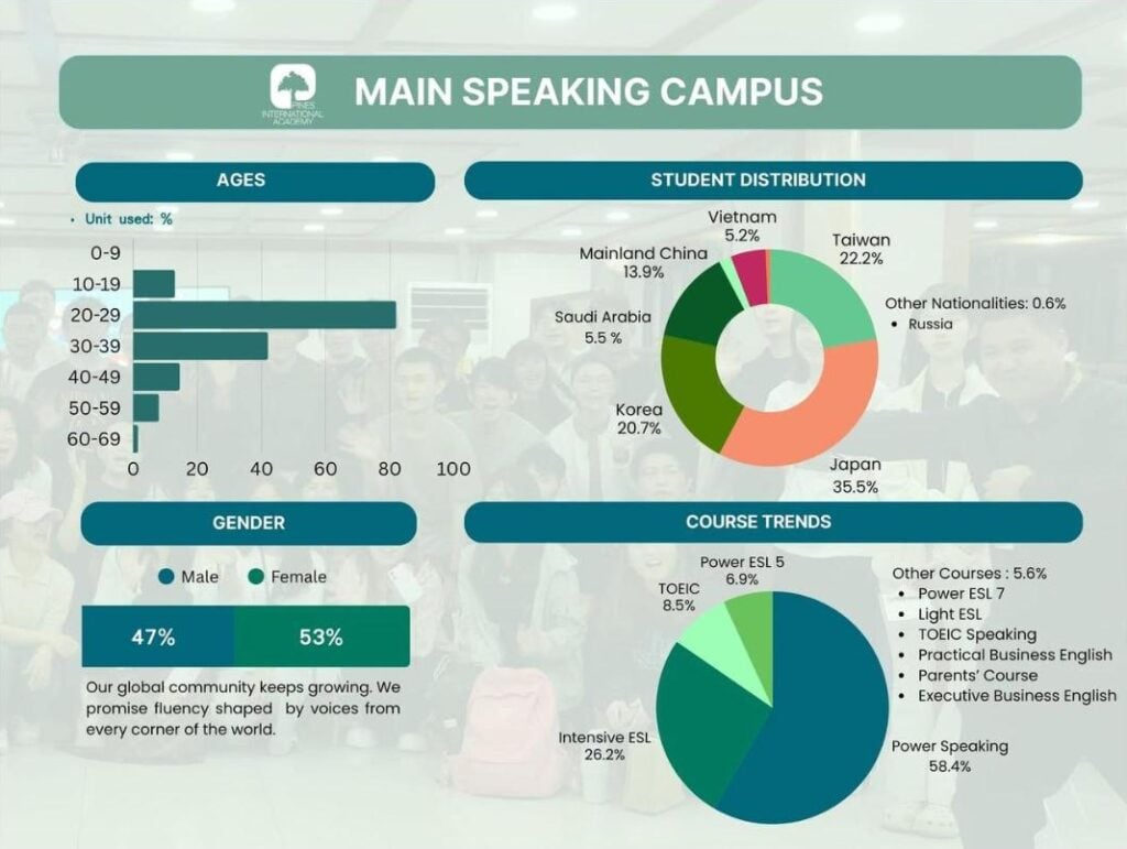 Thống kê học viên Main Speaking Campus tháng 10 – du học tiếng Anh Philippines tại Pines